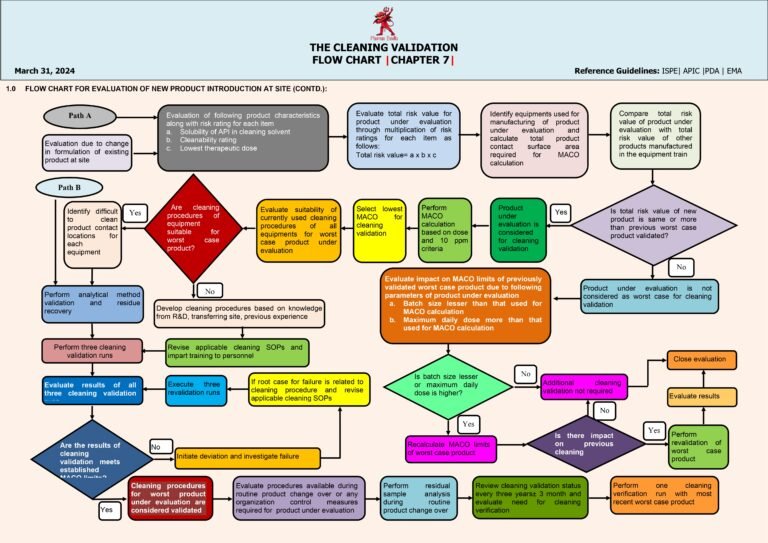 Cleaning Validation Flow Chart In Pharma