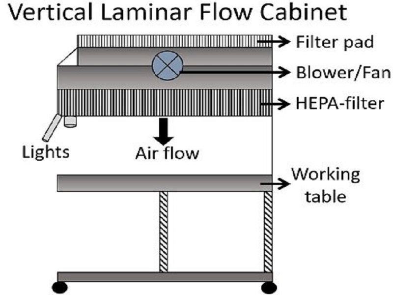 Laminar Air Flow