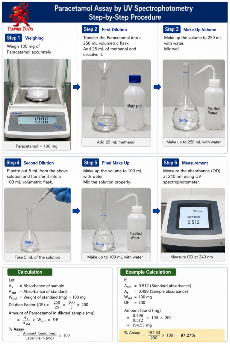 Paracetamol Assay by UV Spectrophotometer
