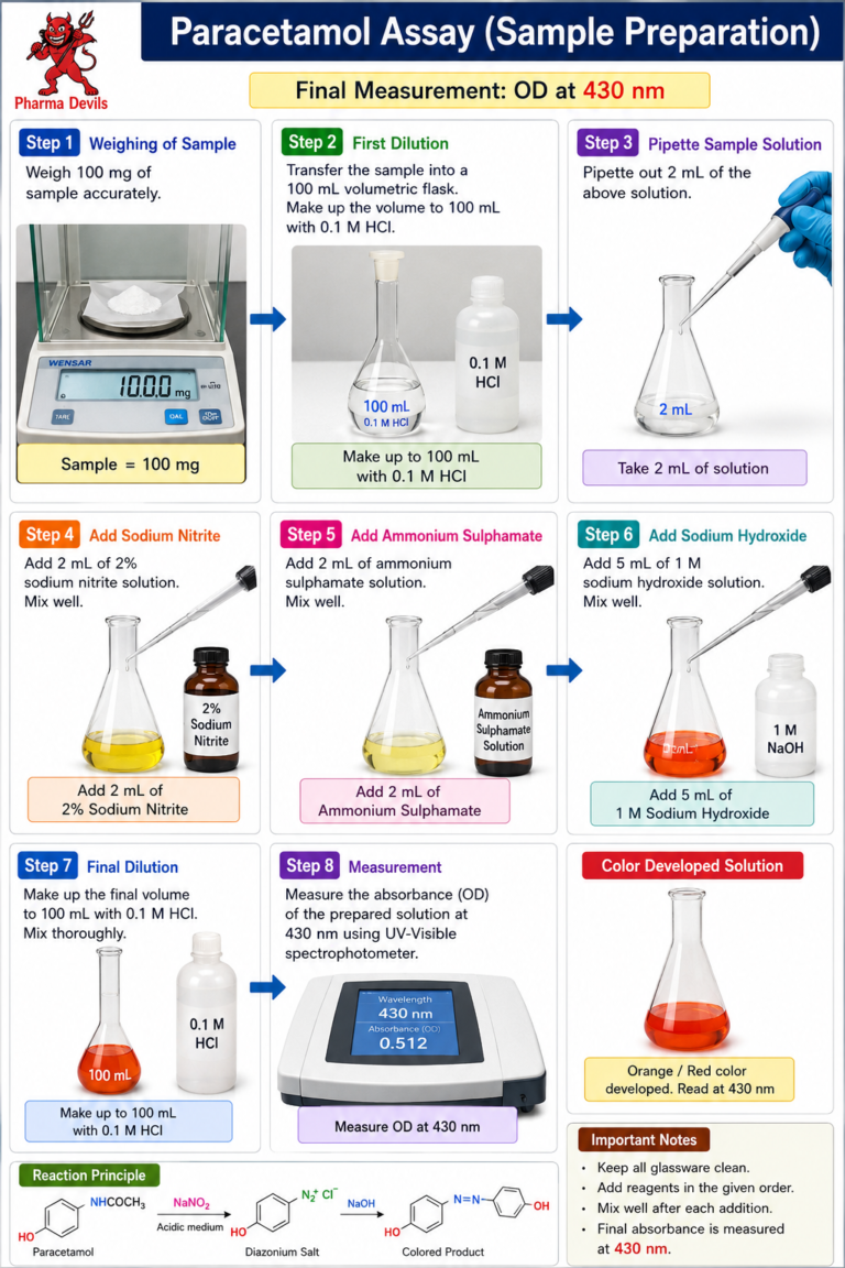 Paracetamol Assay (CD Method)