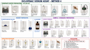 Diclofenac Sodium Assay – Acidification–Extraction Method The acidification–extraction assay method for Diclofenac Sodium is a widely used analytical procedure in pharmaceutical quality control laboratories. This method is based on converting Diclofenac Sodium into its free acid form through acidification, followed by extraction into an organic solvent and quantitative determination. It is especially useful for evaluating the purity and potency of raw materials and finished pharmaceutical formulations. Diclofenac Sodium is the sodium salt of diclofenac, a nonsteroidal anti-inflammatory drug (NSAID) commonly used to relieve pain, inflammation, and swelling. Since the compound is soluble in water in its sodium salt form, acidification with a mineral acid such as hydrochloric acid converts it into diclofenac acid, which is less water-soluble and more soluble in organic solvents like chloroform or ethyl acetate. In this assay, a measured quantity of Diclofenac Sodium sample is dissolved in distilled water. The solution is then acidified carefully using dilute hydrochloric acid until the pH reaches an acidic range, usually around pH 2. Upon acidification, diclofenac precipitates or becomes extractable into an organic phase. The mixture is transferred into a separating funnel, and extraction is performed multiple times using a suitable organic solvent to ensure complete recovery of the drug. The combined organic extracts are filtered and evaporated to dryness or analyzed directly depending on the analytical protocol. Quantitative determination may be carried out gravimetrically, spectrophotometrically, or by titration. The assay result is calculated based on the amount of diclofenac recovered compared to the labeled or theoretical amount. This method provides reliable accuracy and reproducibility when performed under controlled laboratory conditions. Proper pH adjustment, efficient extraction, and complete solvent removal are critical factors influencing the assay outcome. The acidification–extraction technique remains an effective and economical method for routine pharmaceutical analysis of Diclofenac Sodium.