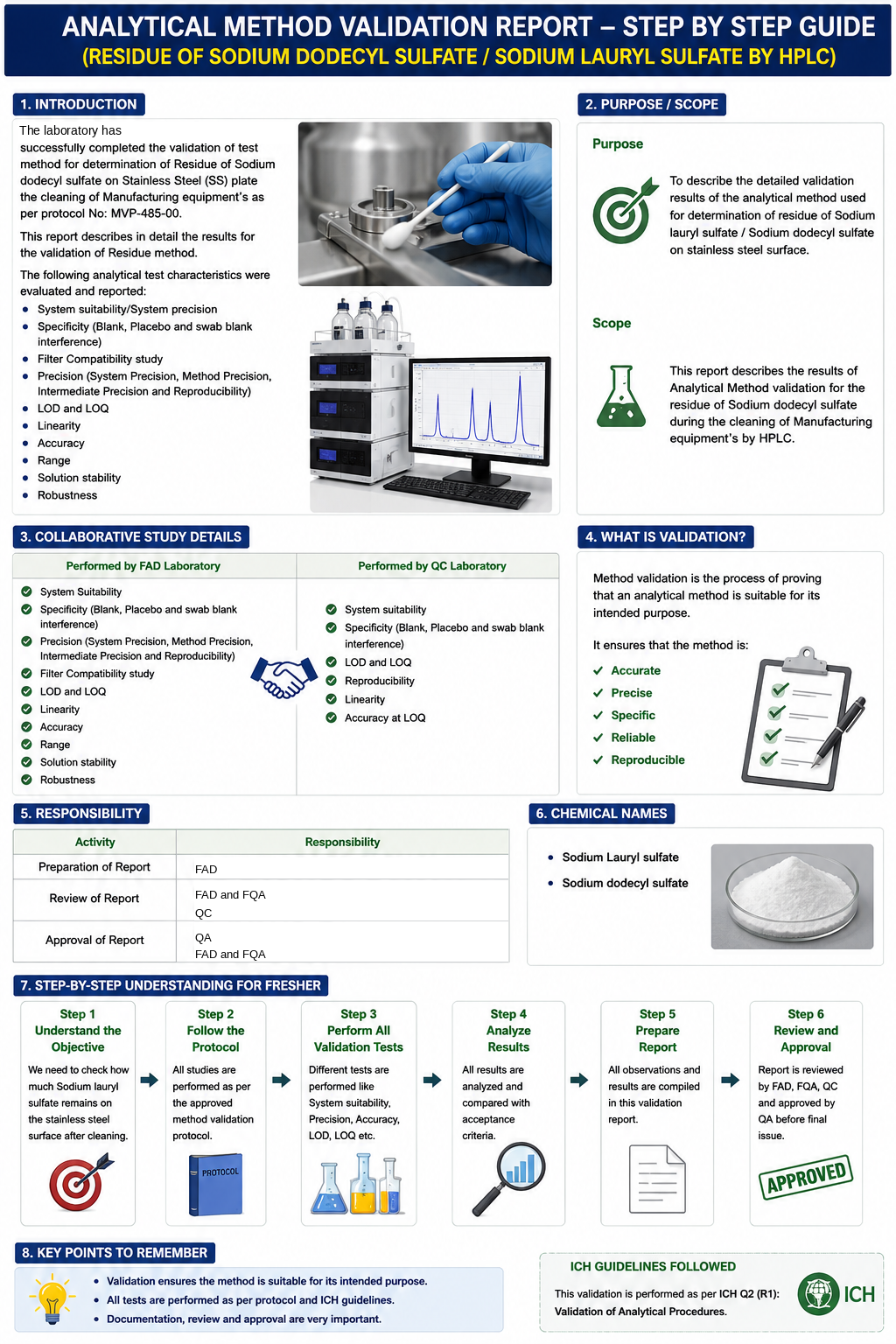 ANALYTICAL METHOD VALIDATION REPORT FOR SODIUM LAURYL SULPHATE (SLS)
