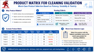 WORST CASE SELECTION CRITERIA (POTENCY/ SOLUBILITY/TOXICITY)