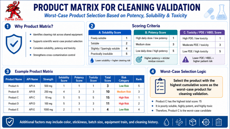 WORST CASE SELECTION CRITERIA (POTENCY/ SOLUBILITY/TOXICITY)