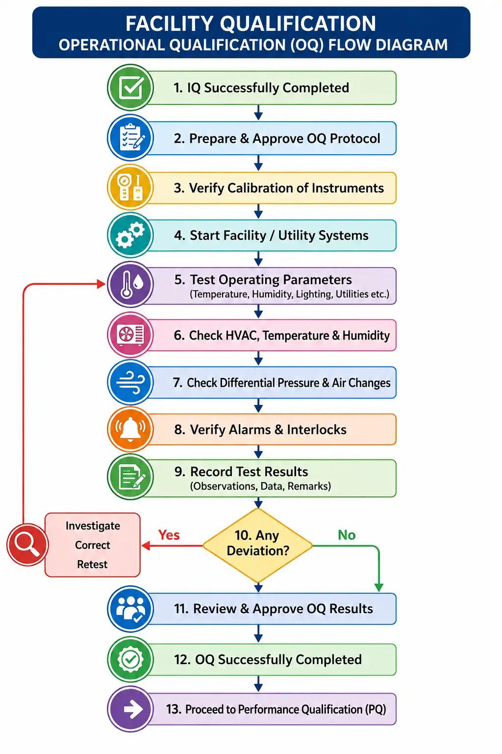 Facility Qualification-Operational Qualification Flow Diagram Operational Qualification
