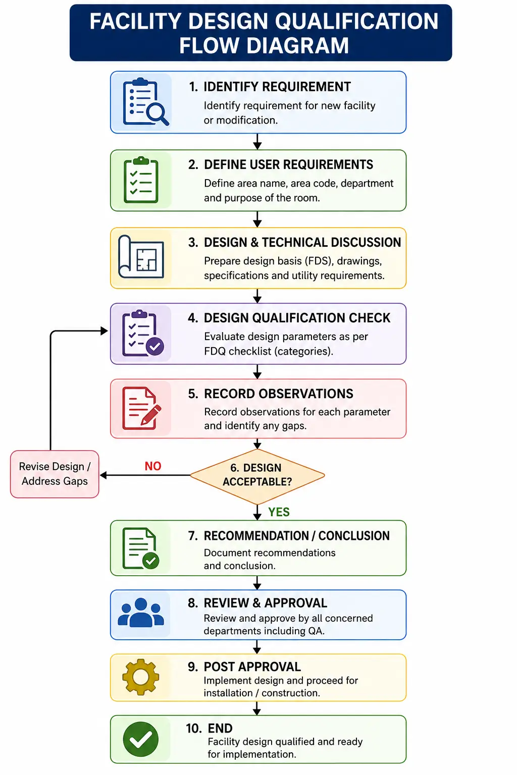 Facility Qualification-DQ Flow Diagram for Design Qualification of Facility