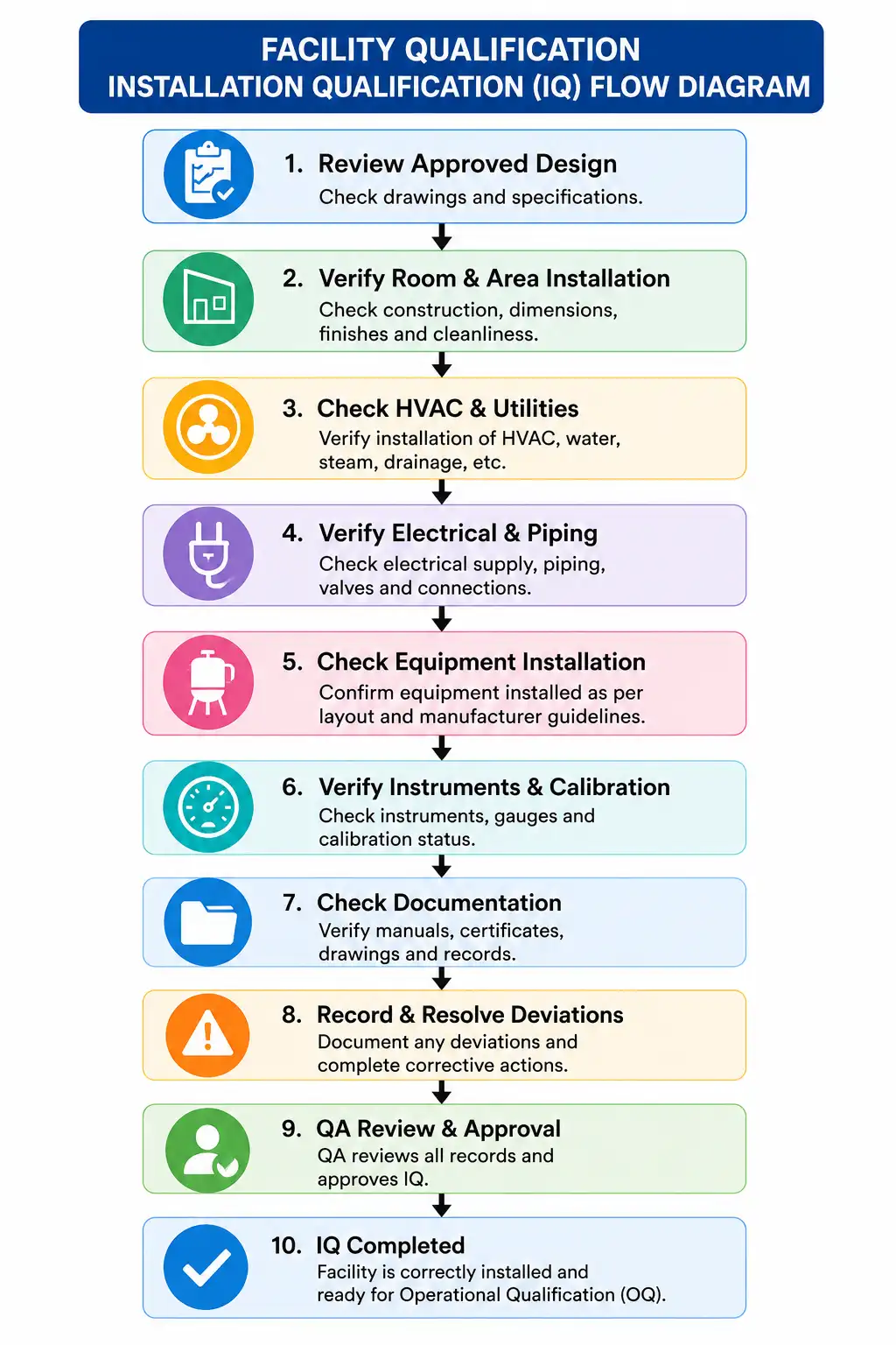 Flow Diagram fro Installation Qualification of Facility