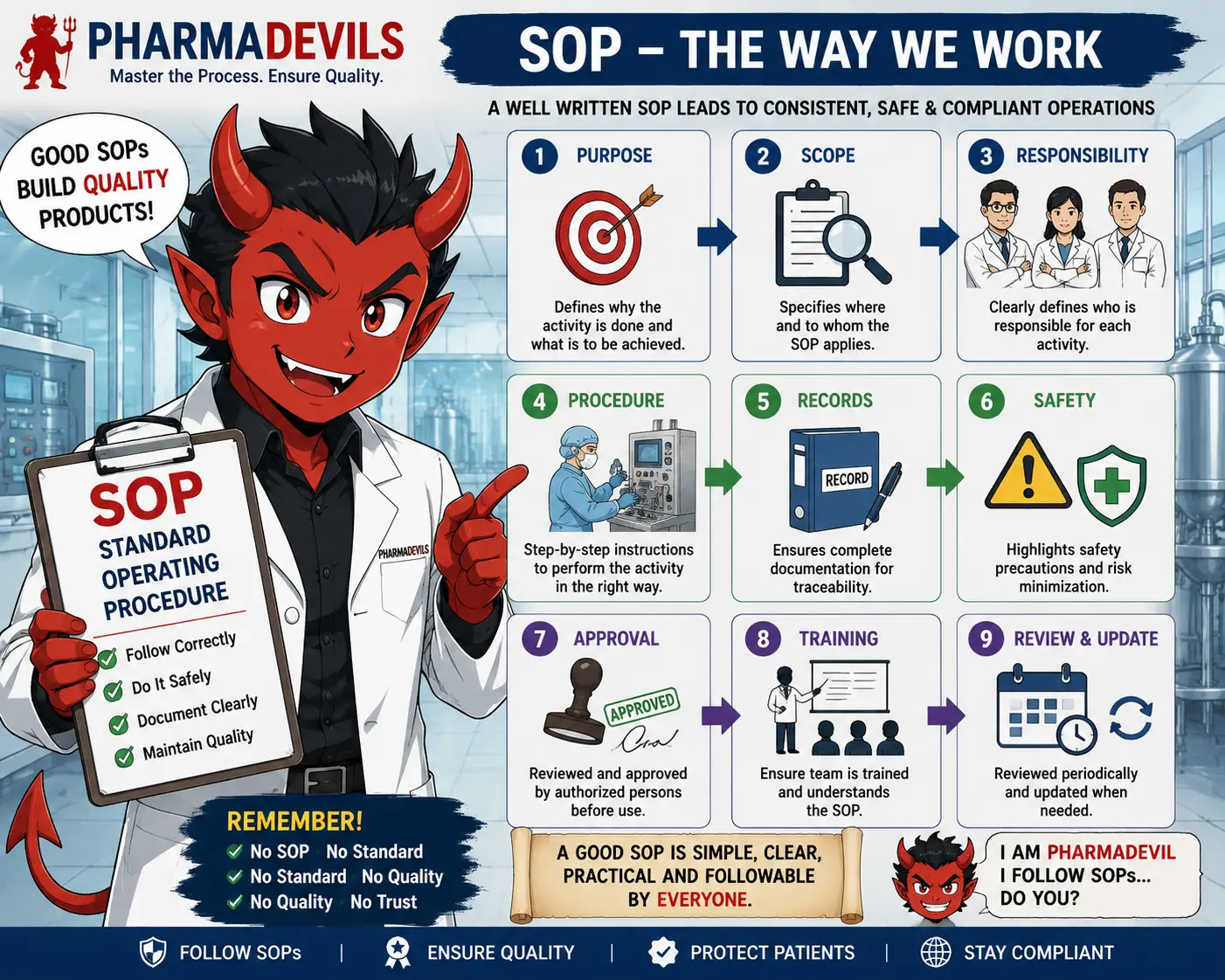 SOP for Placebo
