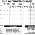 Worst Case Product Selection Matrix