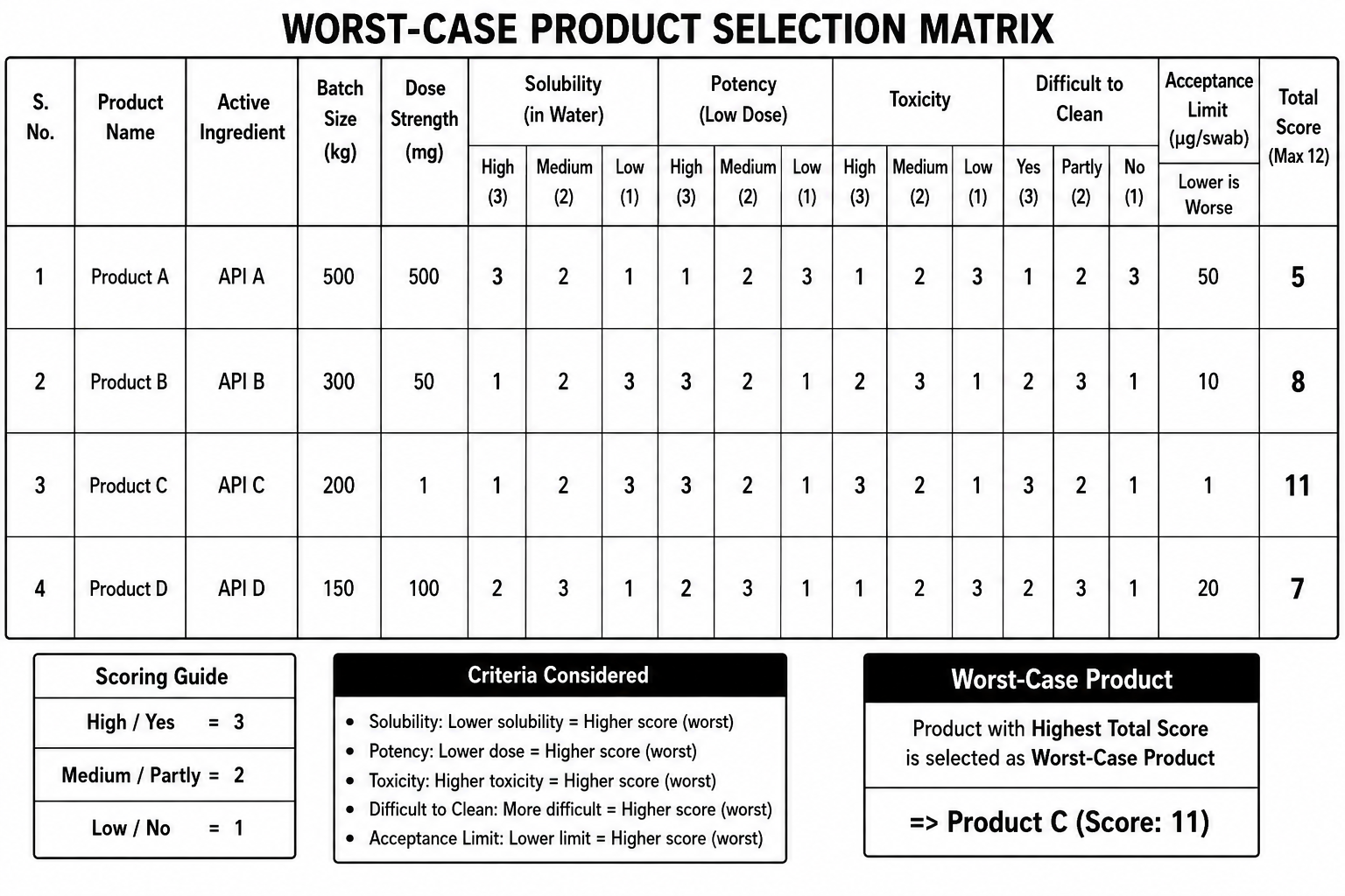 Cleaning Validation Master Plan Worst Case Product Selection Matrix