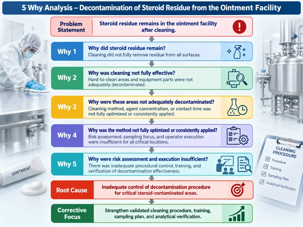 5 Why Analysis – Decontamination of Steroid Residue from the Ointment Facility