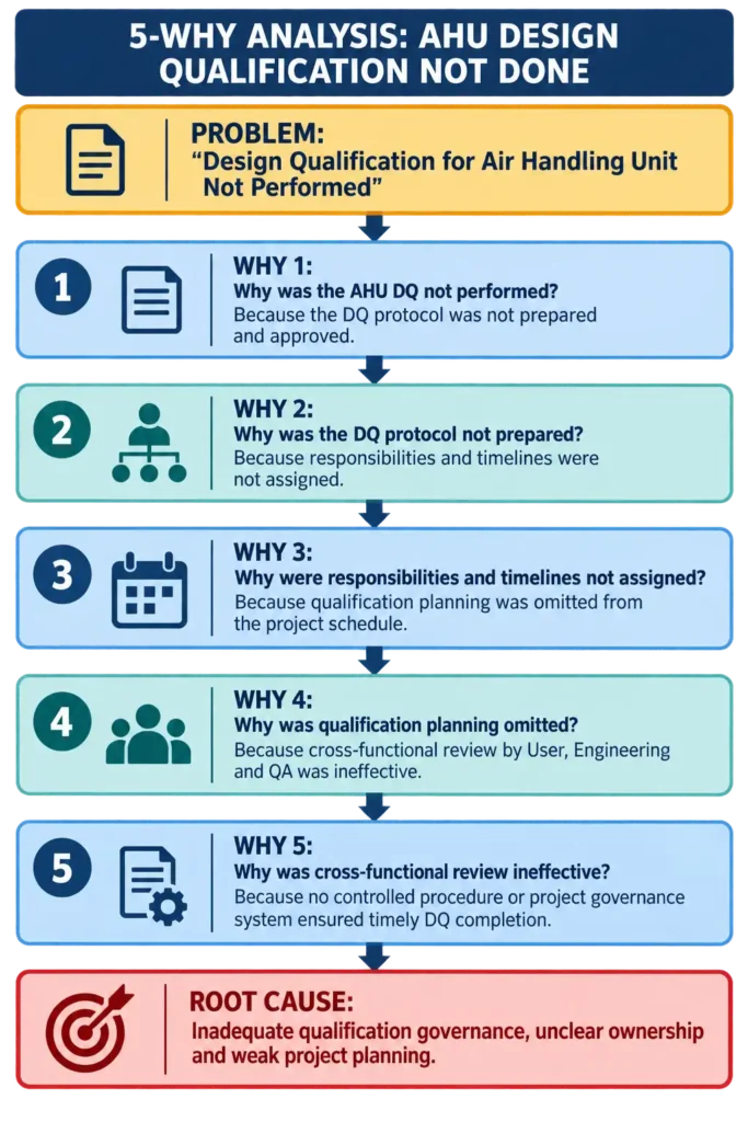 5-Why Analysis for Design Qualification of AHU not performed