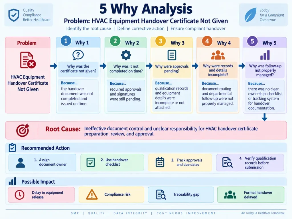 5 Why Analysis for HVAC Equipment Handover Certificate Not Given