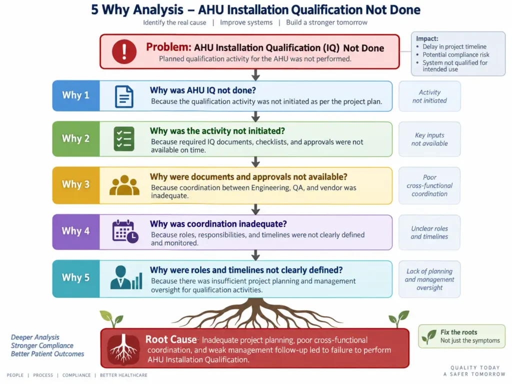 5 Why Analysis for AHU Installation Qualification Not Done