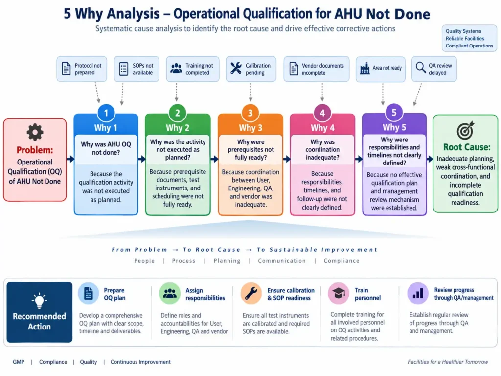 5-Why Analysis – Operational Qualification of AHU Not Done