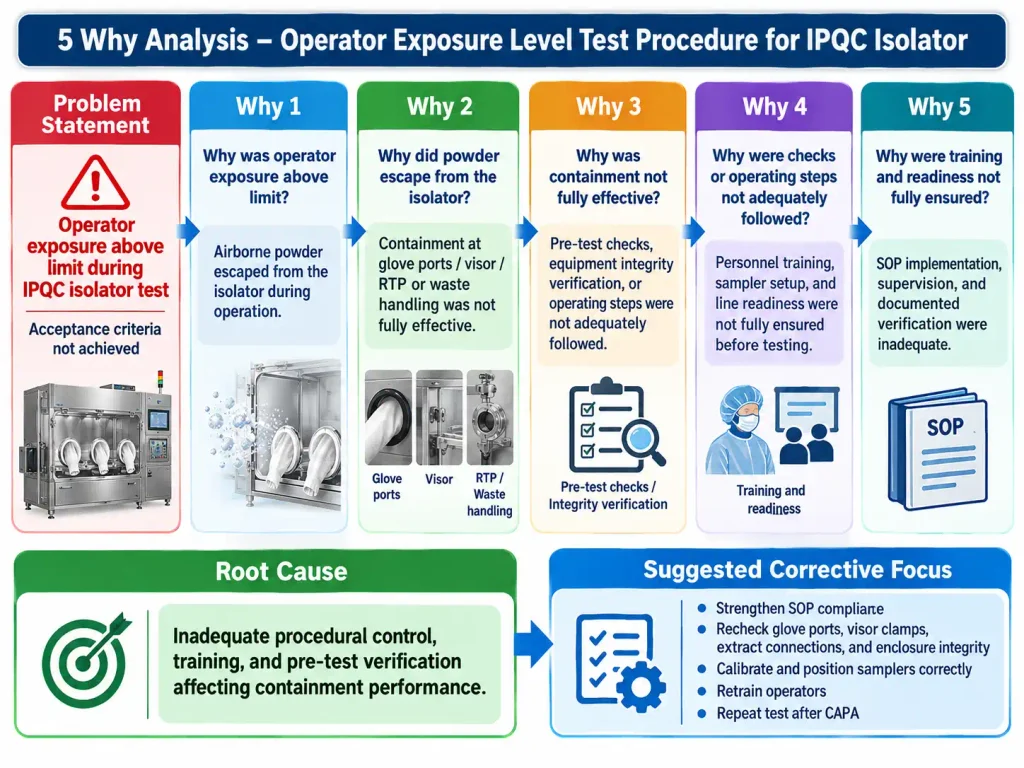 5 Why Analysis for Operator Exposure Level Test Procedure for IPQC Isolator
