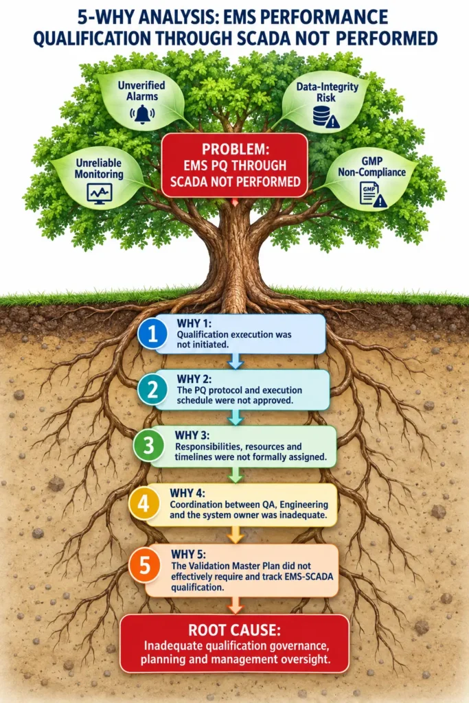 5-Why Analysis for Performance Qualification Protocol cum Report for Verification of Operating Parameters through SCADA System for Environment Monitoring System not done