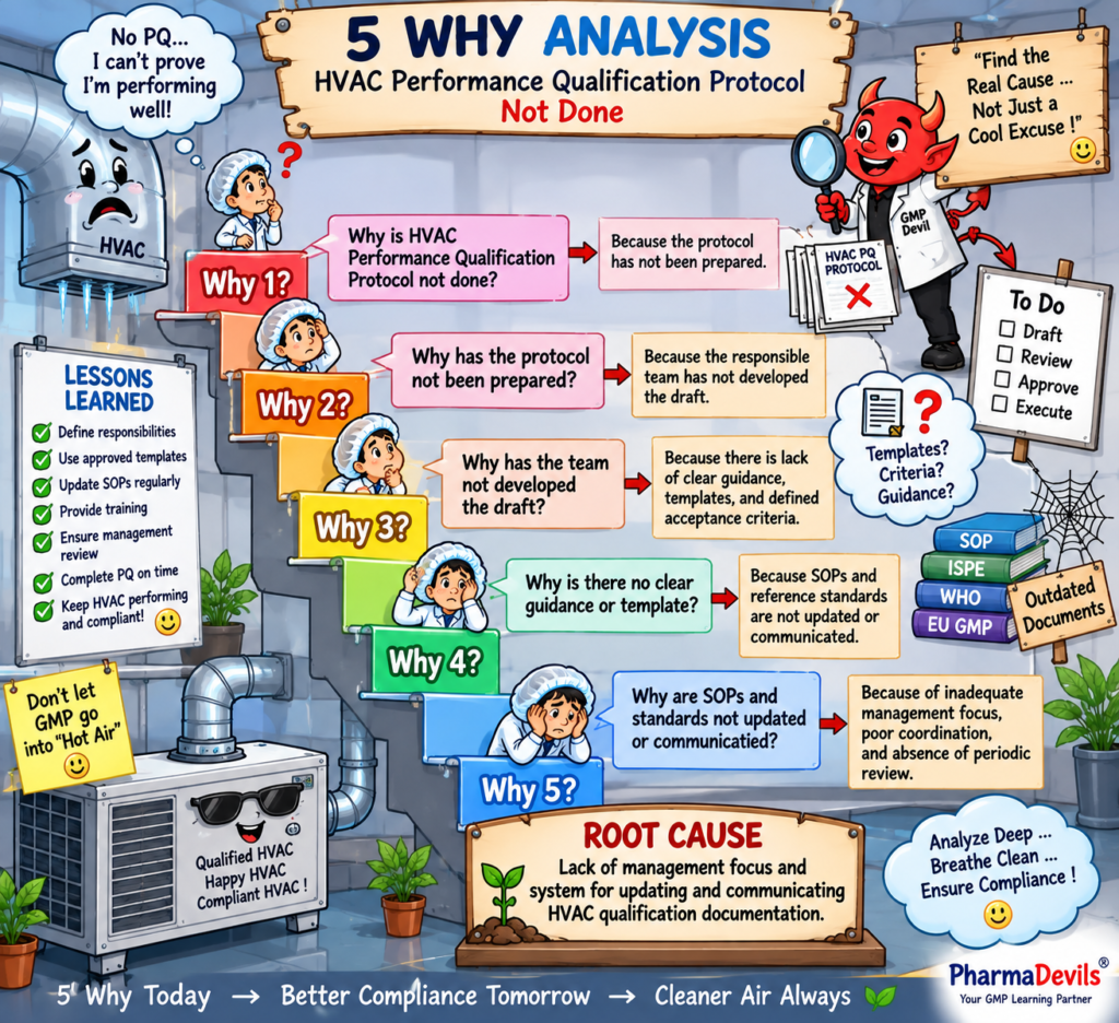 5-Why Analysis – HVAC Performance Qualification Protocol Not Done