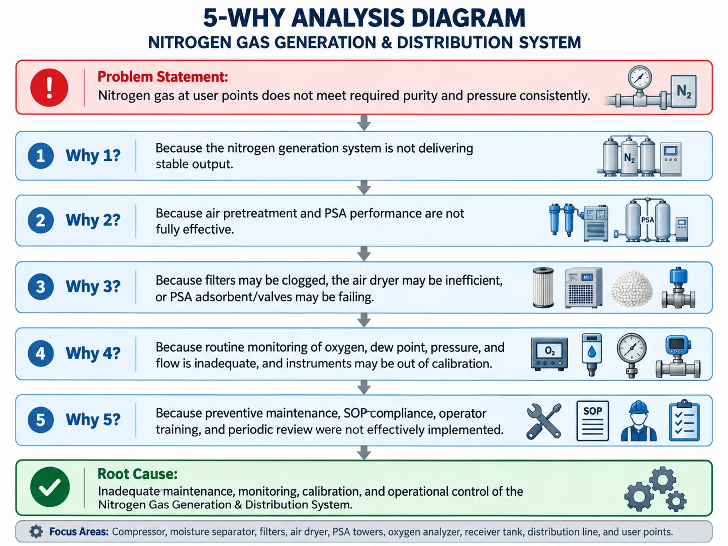 5-Why Analysis – Nitrogen Gas Generation & Distribution System