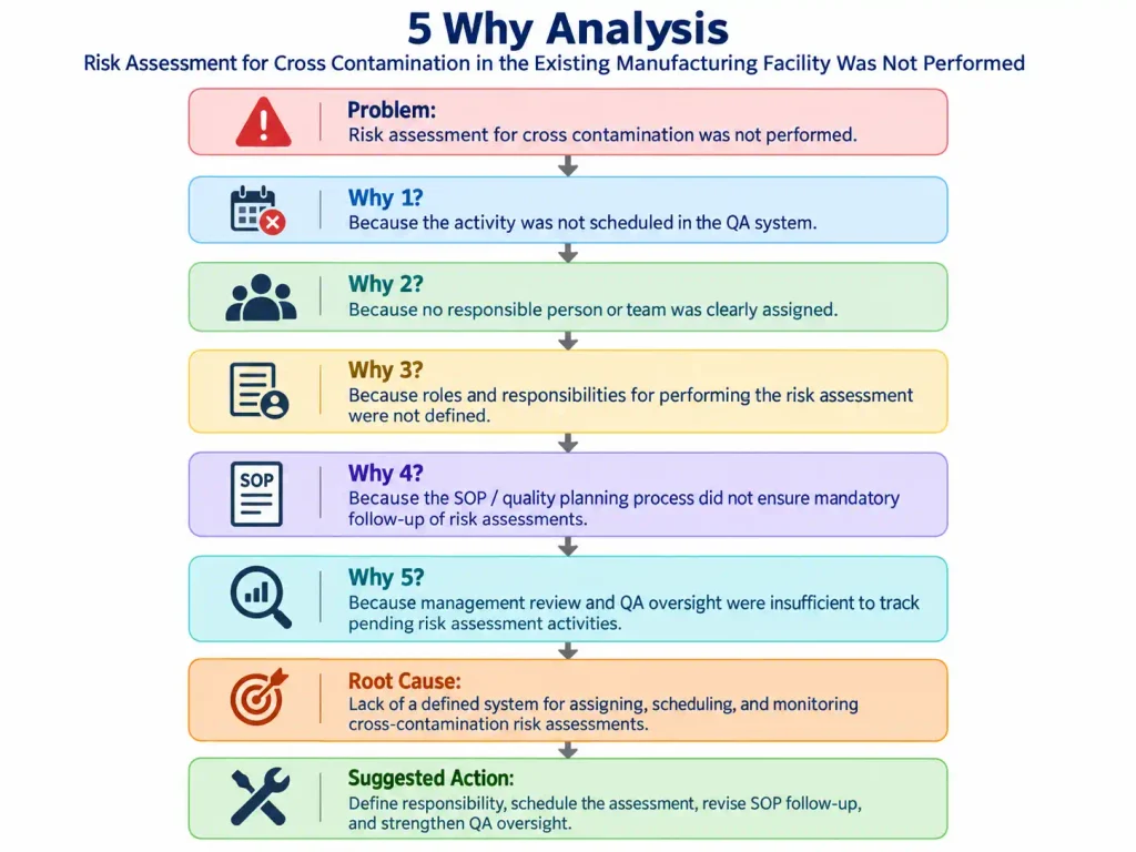 Risk Assessment for the Cross Contamination in the Common Corridor not performed