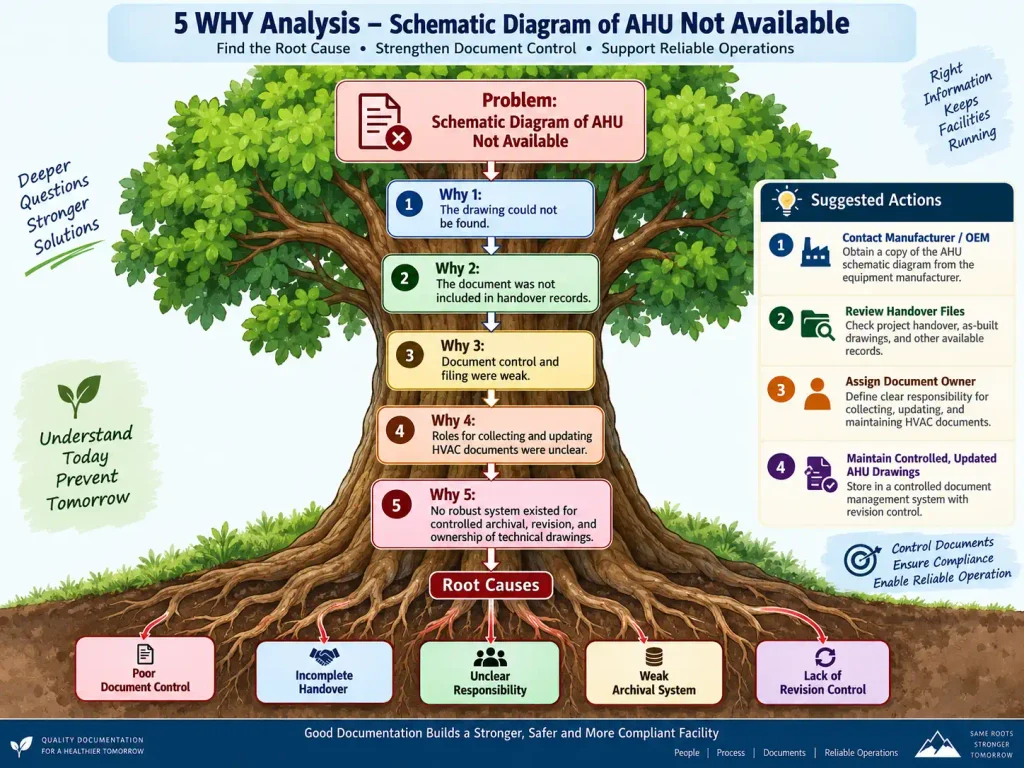5-Why Analysis – Schematic Diagram of AHU not available