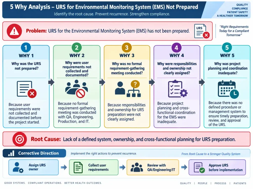 5 Why Analysis for URS for Environmental Monitoring System Software not prepared