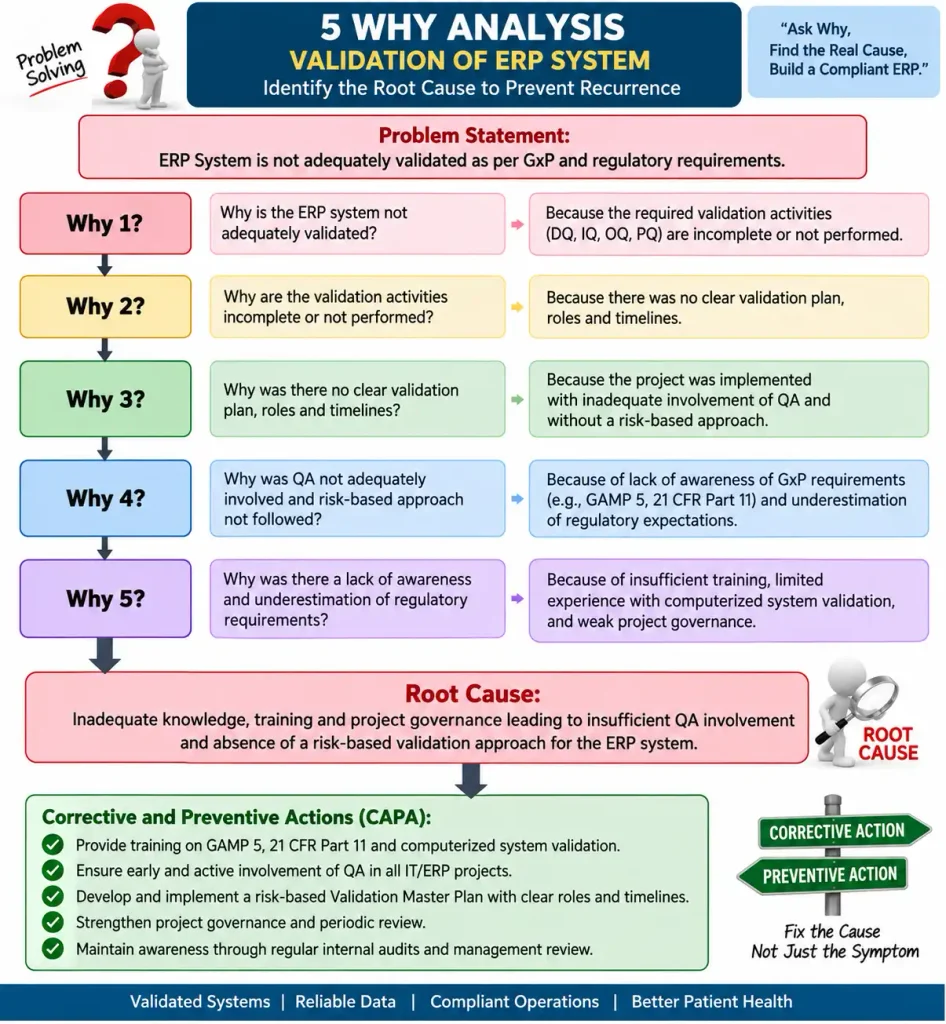 5 Why Analysis for Validation of ERP System