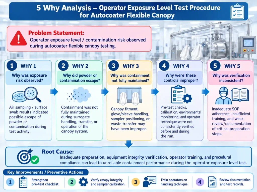 5 Why Analysis for Operator Exposure Level Test Procedure for Autocoater Flexible Canopy