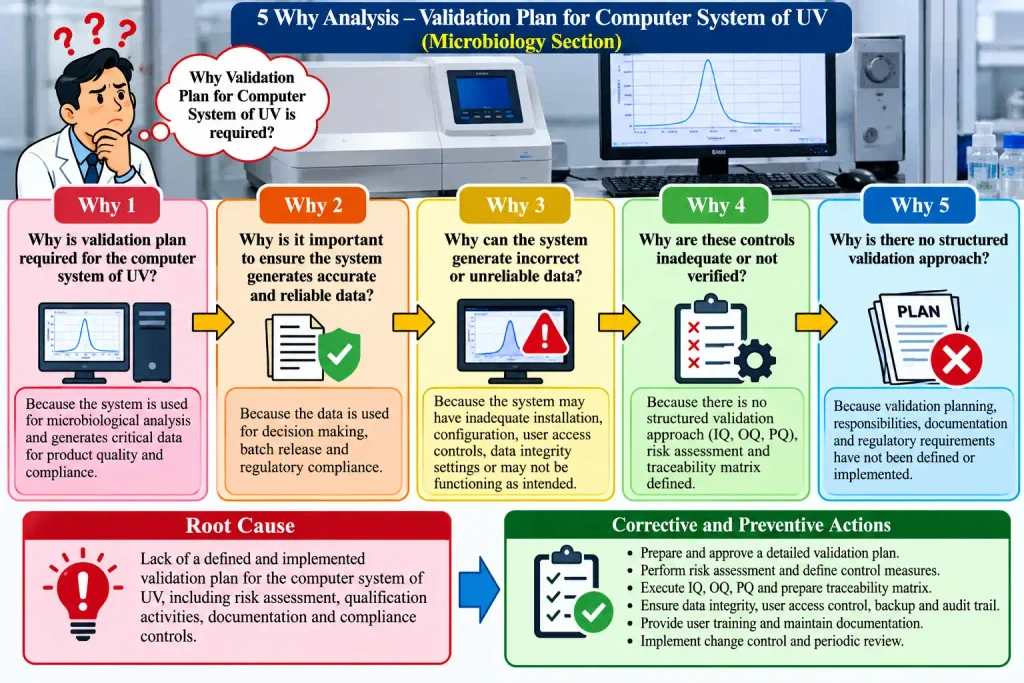 5 Why Analysis – Validation Plan for Computer System of UV