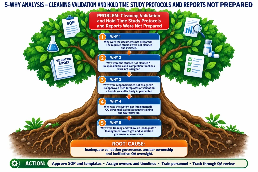 5-Why Analysis for SOP for Preparation of Cleaning Validation and Hold time study Protocol & reports not performed