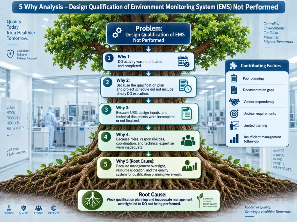 5 Why Analysis for Design Qualification of Environment Monitoring System (EMS) Not Performed: