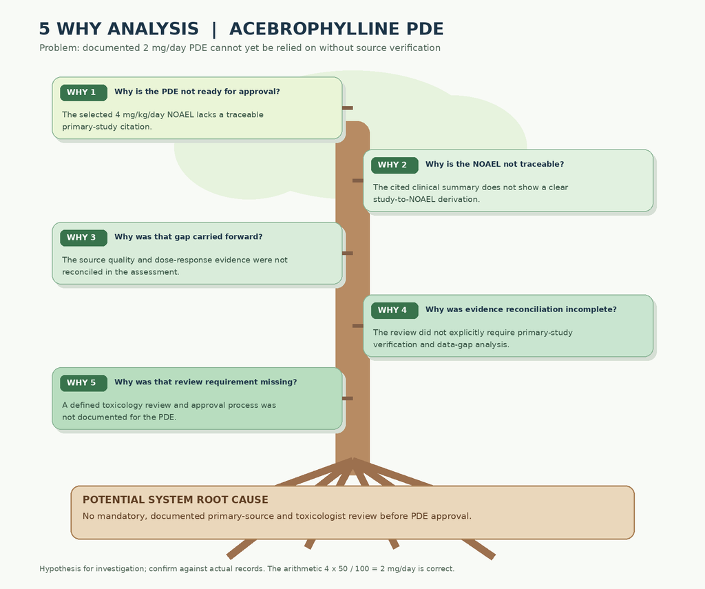 5 Why Analysis for Acebrophylline PDE