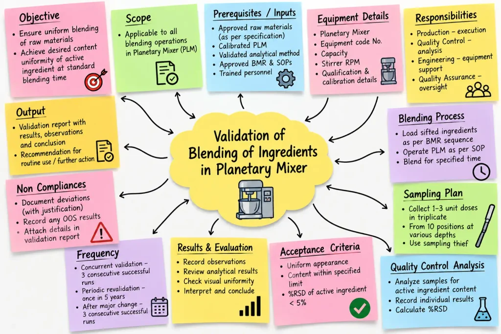 Brainstorming Analysis for Validation of Blending of Ingredients in Planetary Mixer