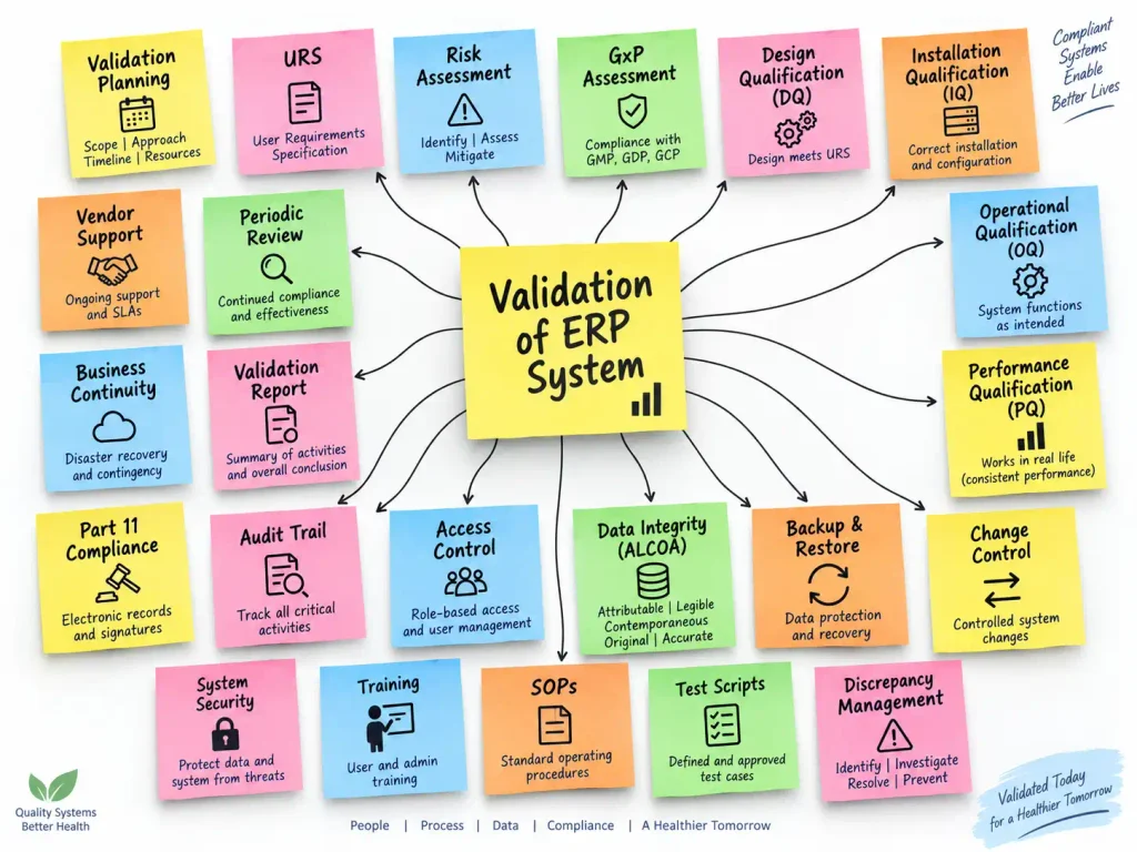 Brainstorming for Validation of ERP System
