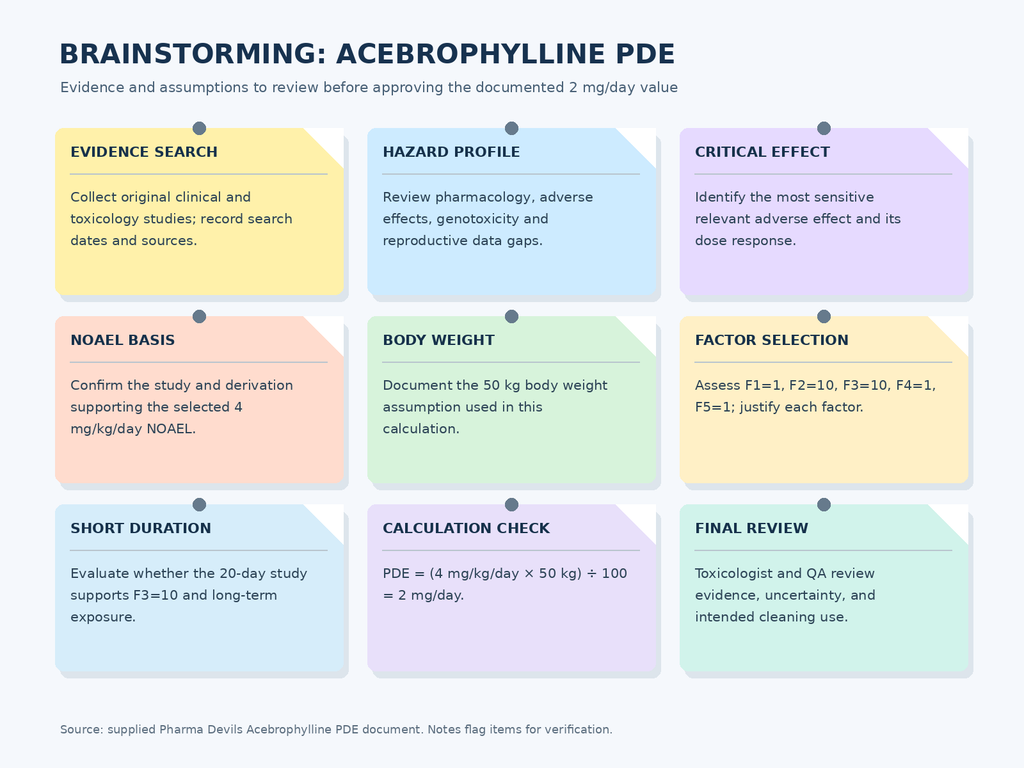 Acebrophylline PDE Brainstorming Diagram