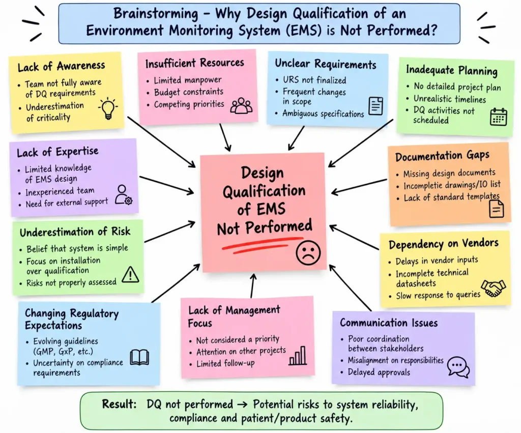 Brainstorming Analysis – Design Qualification of Environment Monitoring System (EMS) Not Performed