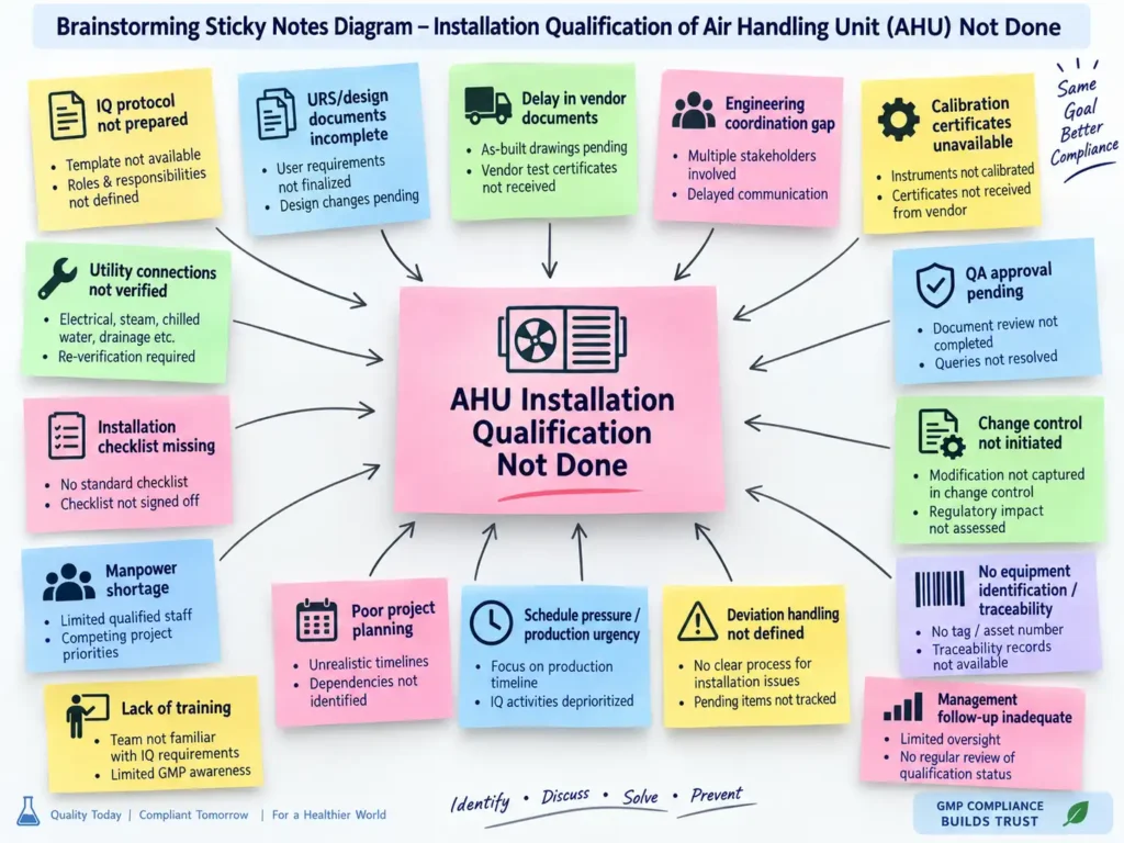 Brainstorming for AHU Installation Qualification Not Done