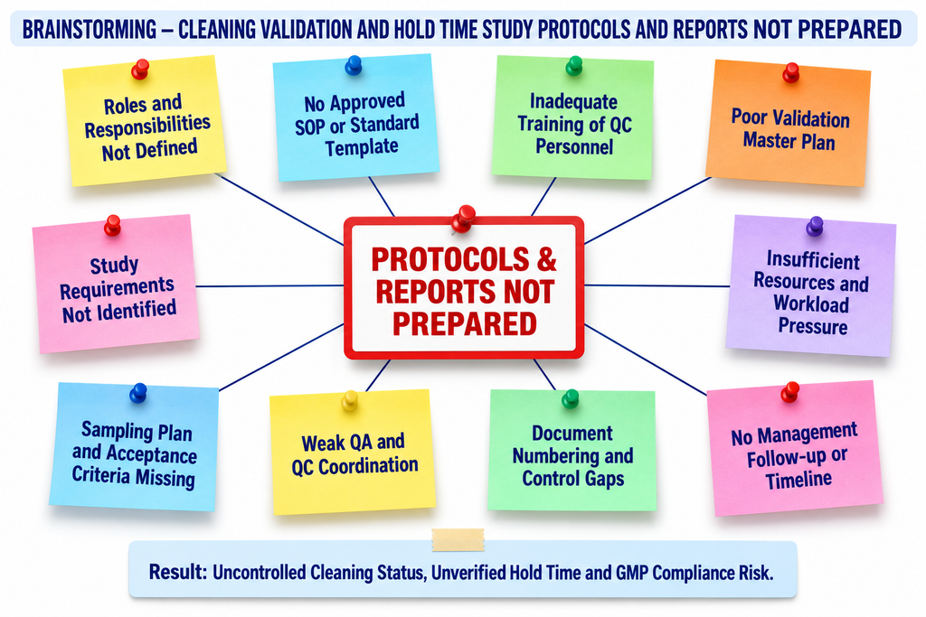Brainstorming Analysis for SOP for Preparation of Cleaning Validation and Hold time study Protocol & reports not performed
