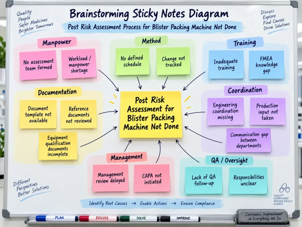 Brainstorming – Post Risk Assessment for Blister Packing Machine Not Done