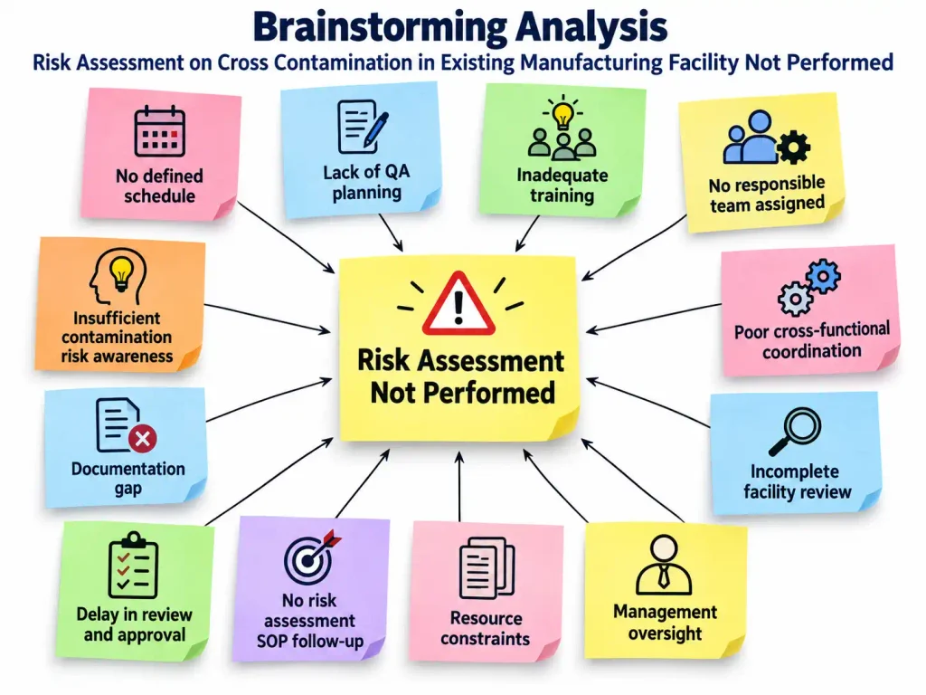 Brainstorming Analysis for Risk Assessment for the Cross Contamination in the Common Corridor not performed