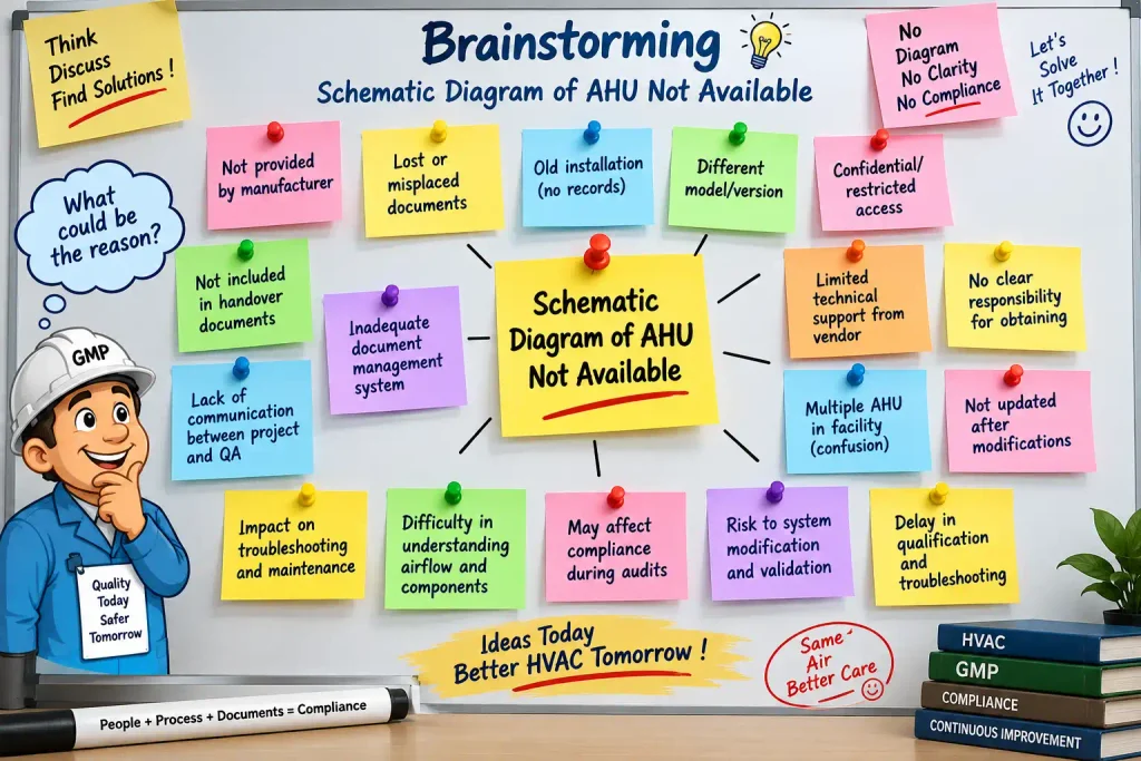 Brainstorming – Schematic Diagram of AHU not available