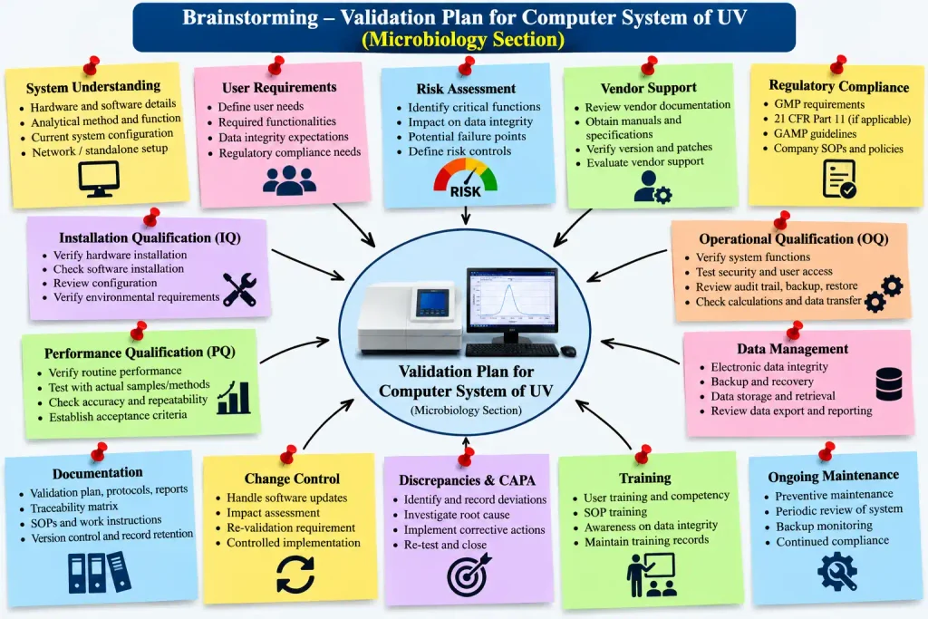 Brainstorming – Validation Plan for Computer System of UV