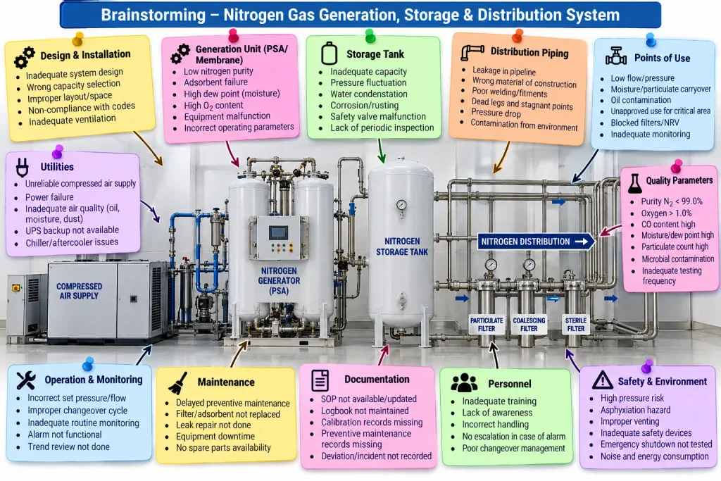 Brainstorming Analysis for Nitrogen Gas Generation, Storage & Distribution System