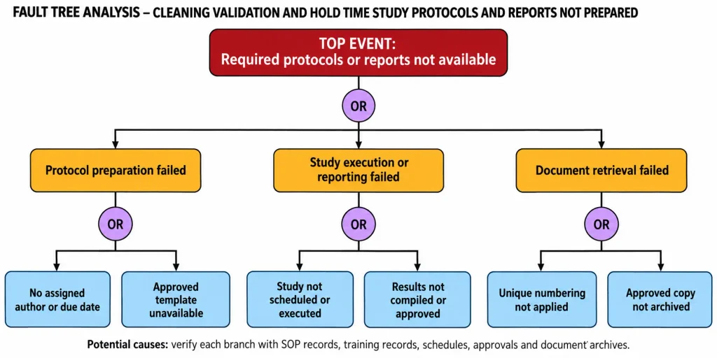 Fault Tree Analysis for SOP for Preparation of Cleaning Validation and Hold time study Protocol & reports not performed