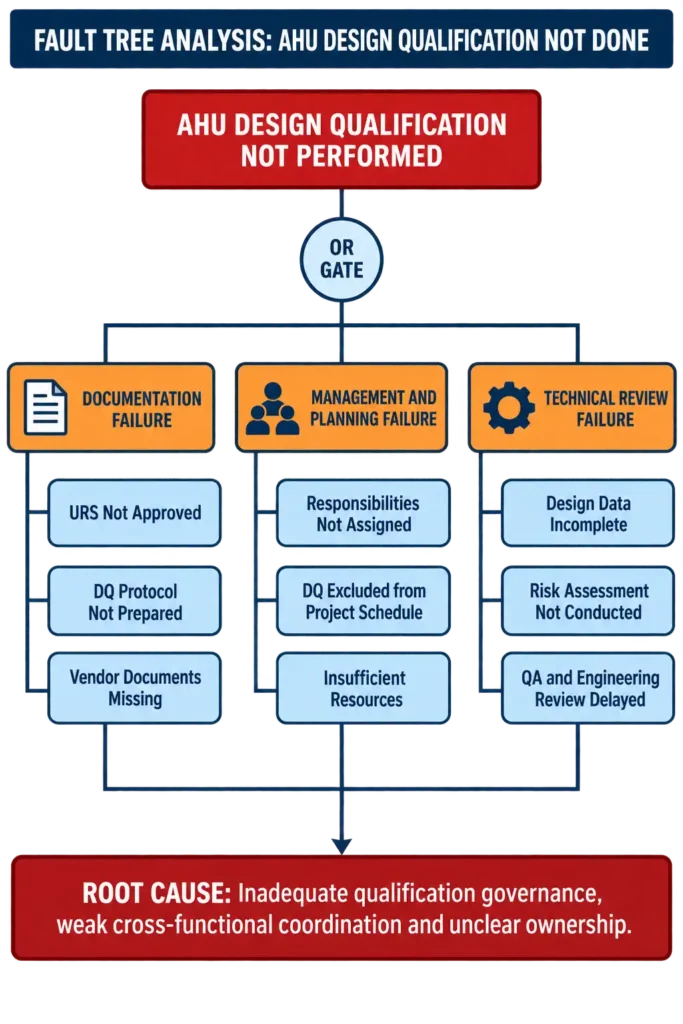 Fault Tree Analysis for Design Qualification of AHU not performed