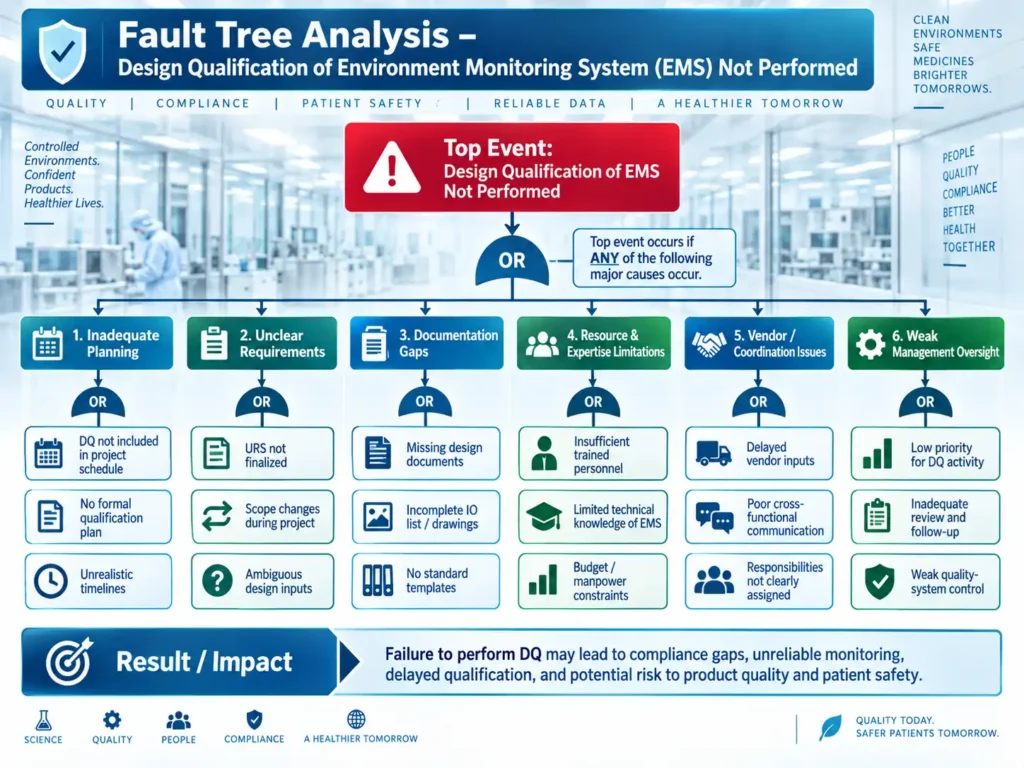 Fault Tree Analysis for Design Qualification of Environment Monitoring System (EMS) Not Performed