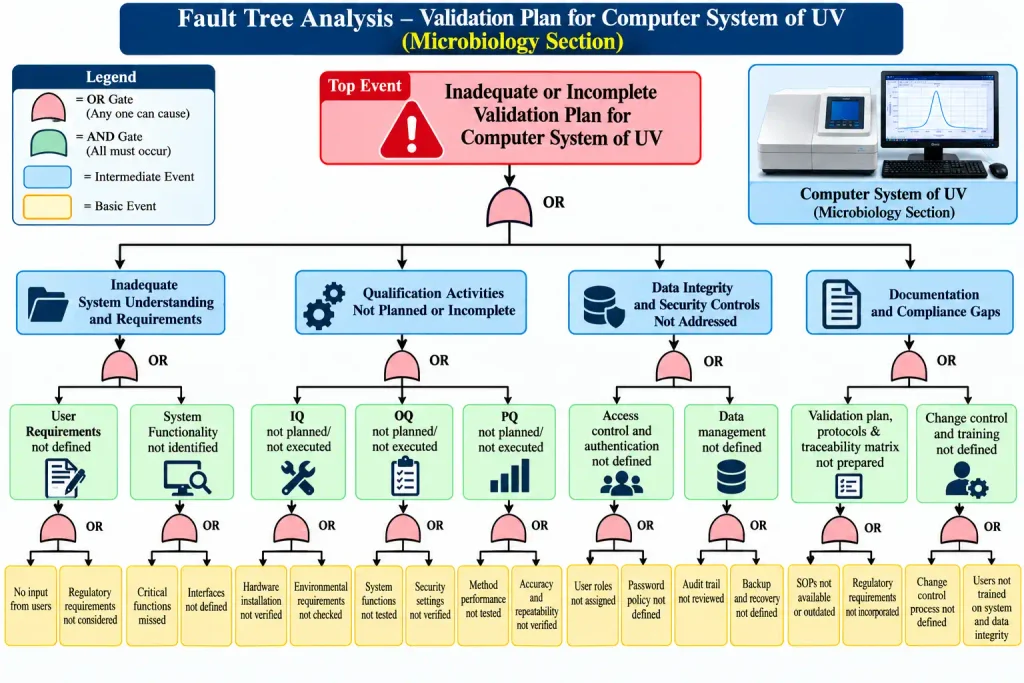 Fault Tree Analysis – Validation Plan for Computer System of UV