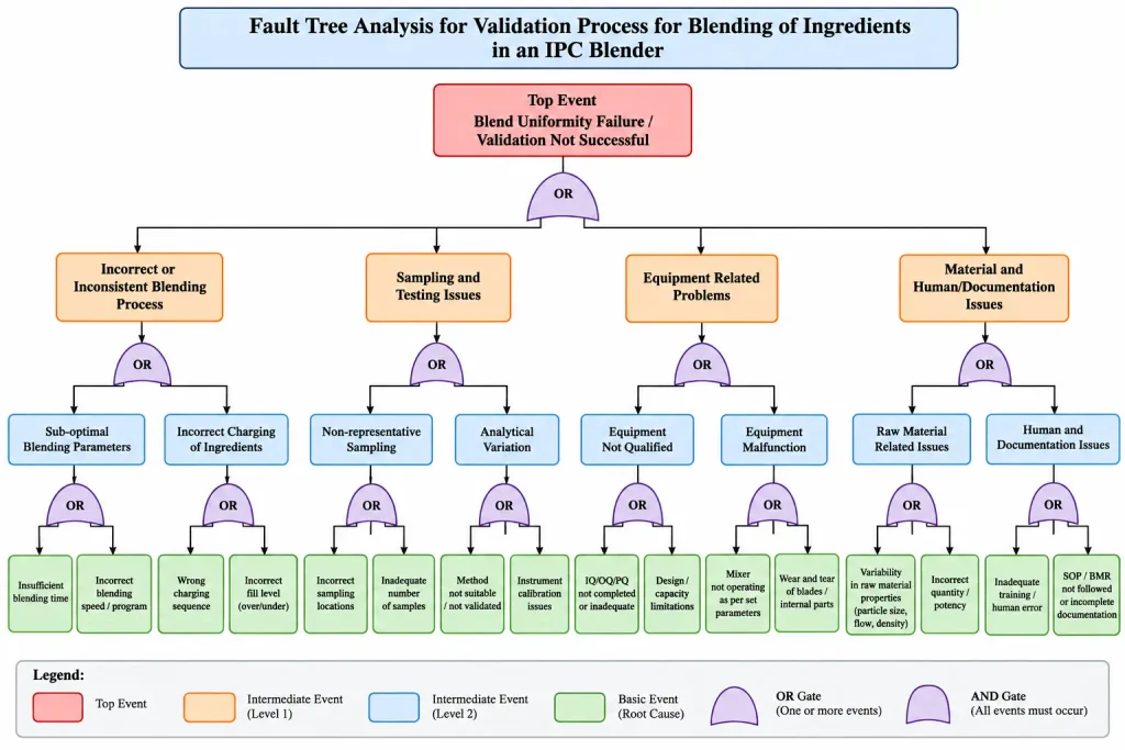 Fault Tree Analysis – Validation Process for Blending of Ingredients in an IPC Blender