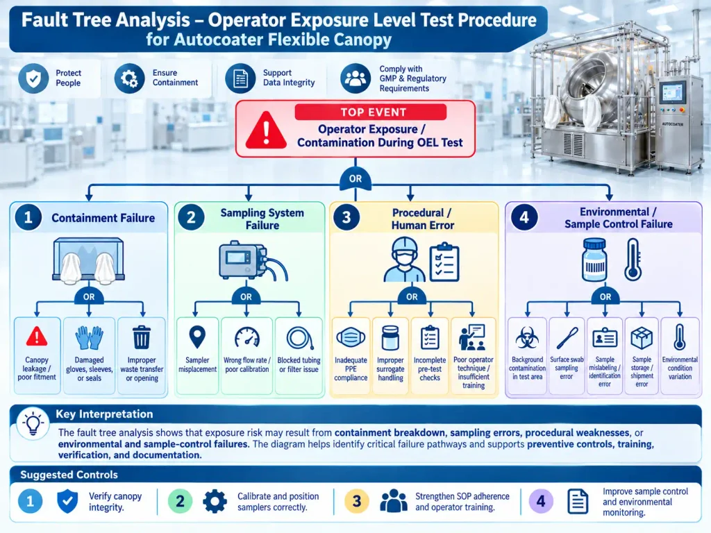 Fault Tree Analysis for Operator Exposure Level Test Procedure for Autocoater Flexible Canopy