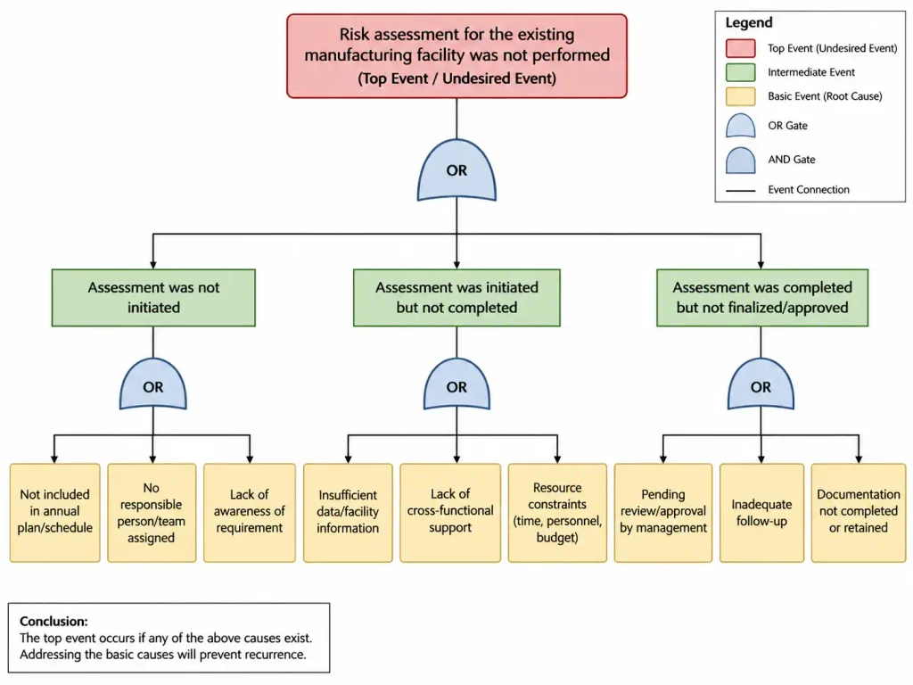 Fault Tree Analysis for Risk Assessment for the Cross Contamination in the Common Corridor not performed